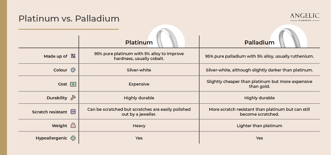 Platinum vs. Palladium
